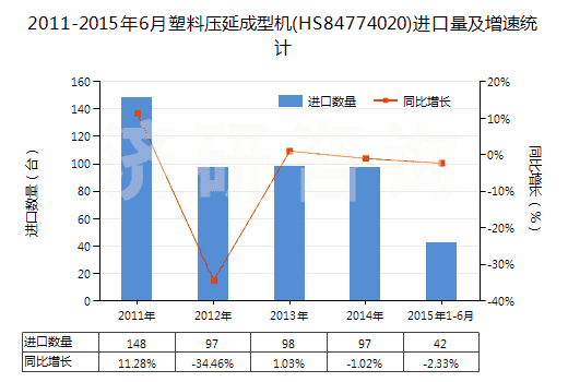 2011-2015年6月塑料壓延成型機(HS84774020)進口量及增速統(tǒng)計